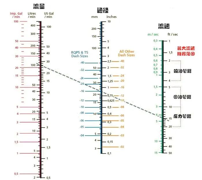 該怎么正確地選擇液壓軟管的通徑明確相關要求？